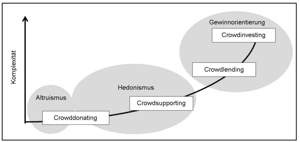Kan crowdlending blive større end crowdfunding?
